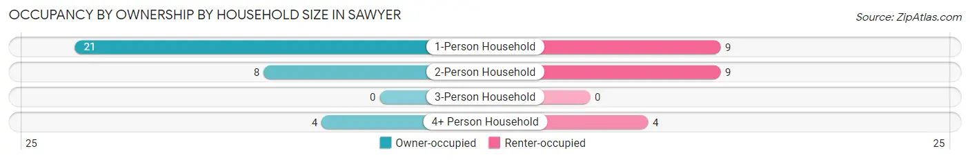 Occupancy by Ownership by Household Size in Sawyer