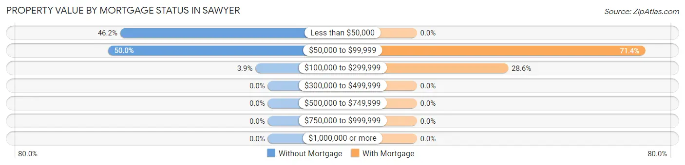 Property Value by Mortgage Status in Sawyer