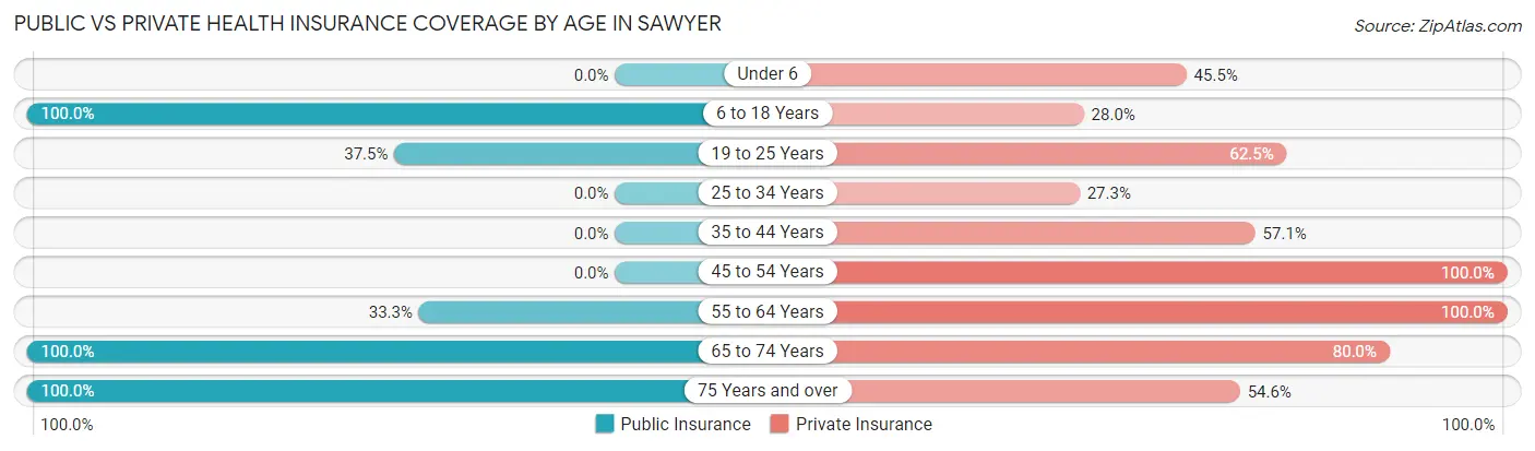 Public vs Private Health Insurance Coverage by Age in Sawyer