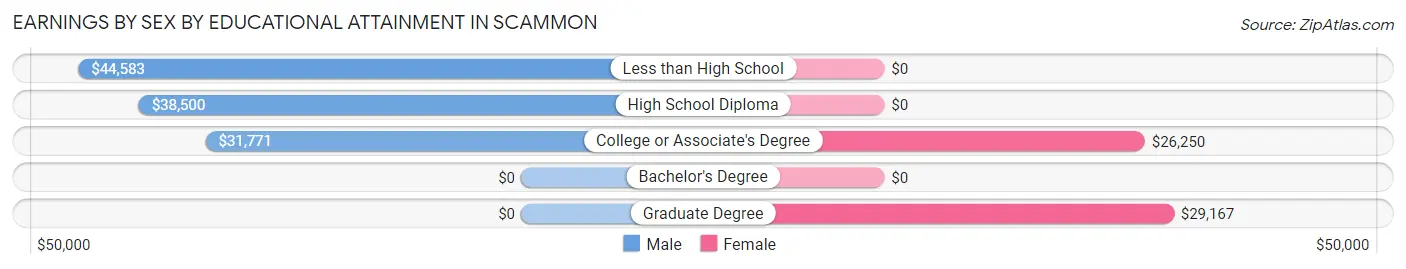 Earnings by Sex by Educational Attainment in Scammon