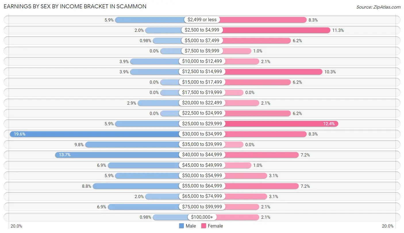 Earnings by Sex by Income Bracket in Scammon