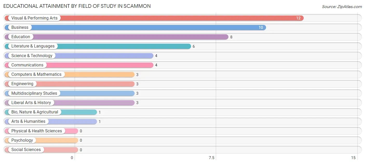 Educational Attainment by Field of Study in Scammon