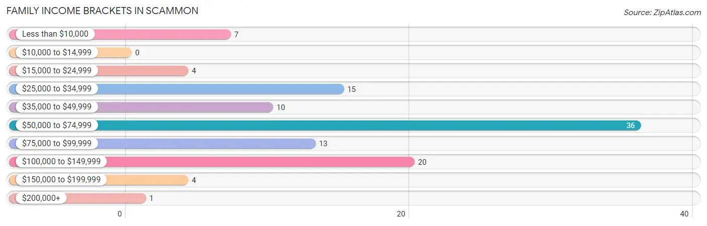 Family Income Brackets in Scammon