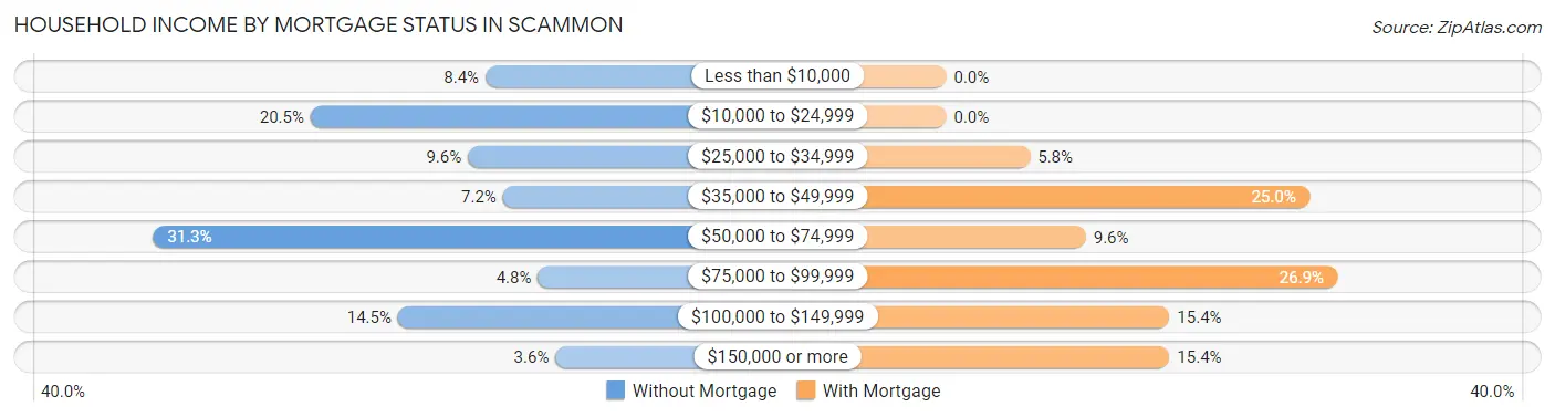 Household Income by Mortgage Status in Scammon