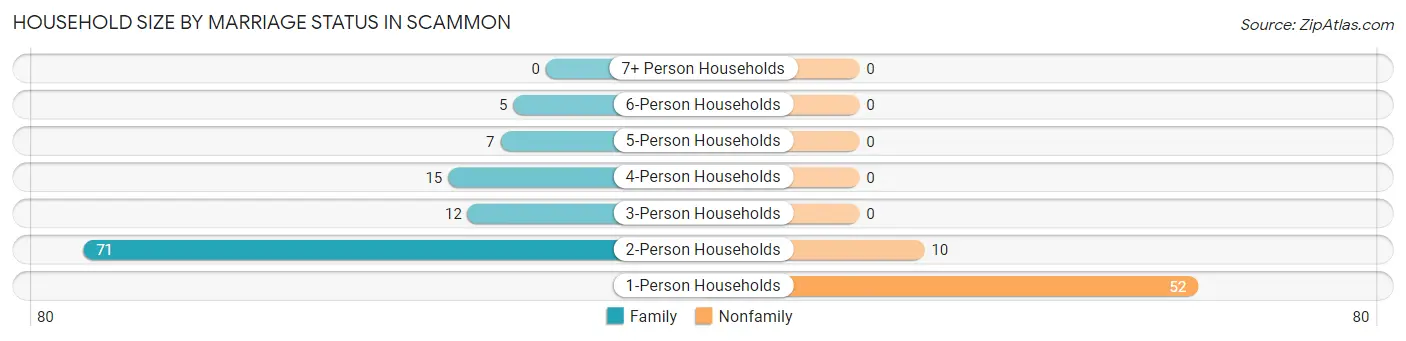Household Size by Marriage Status in Scammon