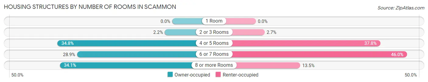 Housing Structures by Number of Rooms in Scammon