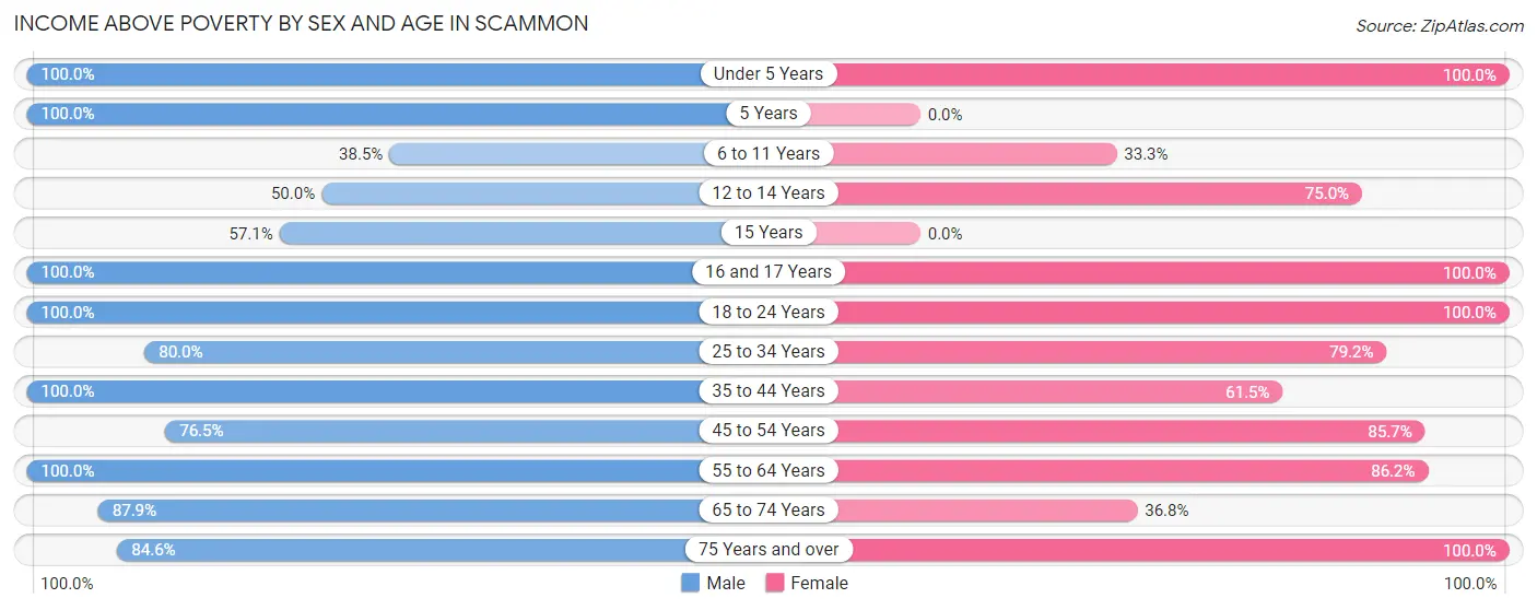 Income Above Poverty by Sex and Age in Scammon