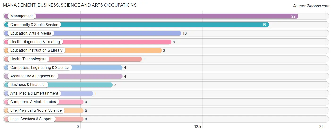 Management, Business, Science and Arts Occupations in Scammon