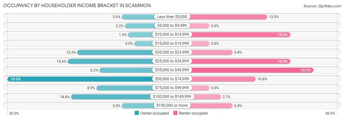 Occupancy by Householder Income Bracket in Scammon