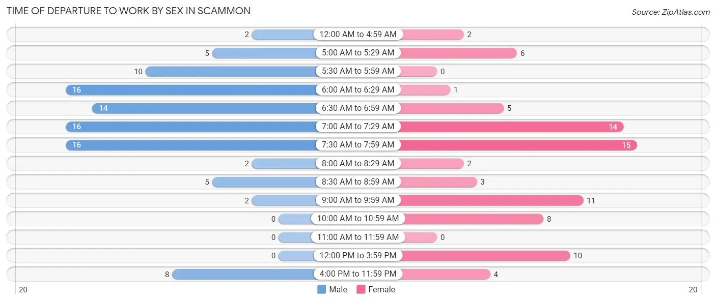 Time of Departure to Work by Sex in Scammon