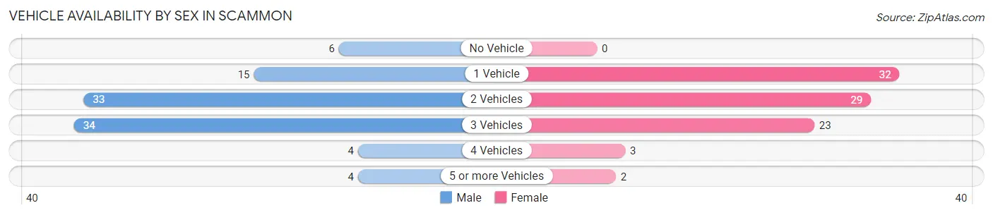 Vehicle Availability by Sex in Scammon