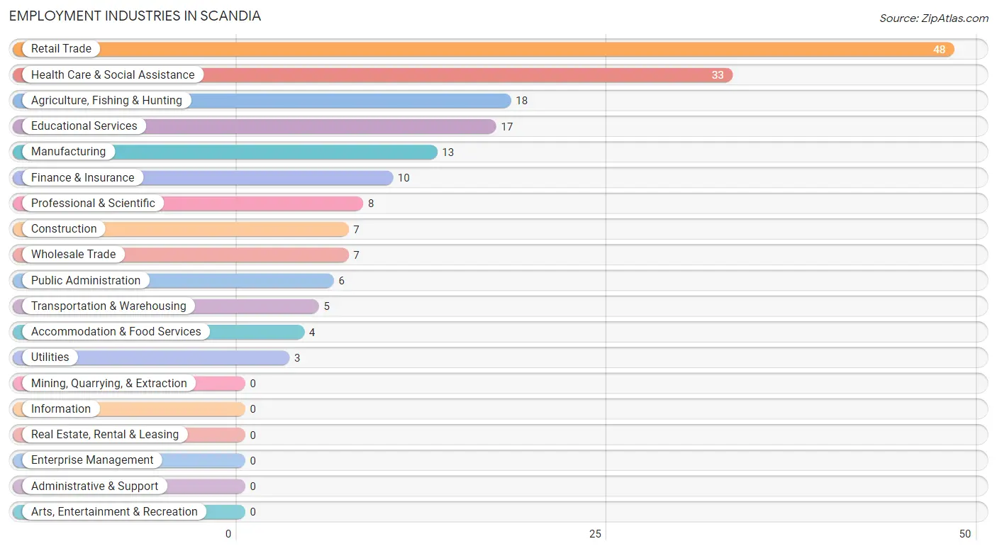 Employment Industries in Scandia