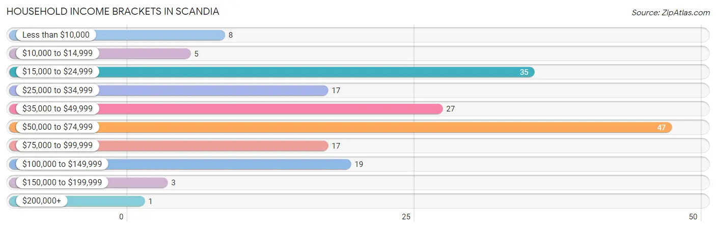 Household Income Brackets in Scandia