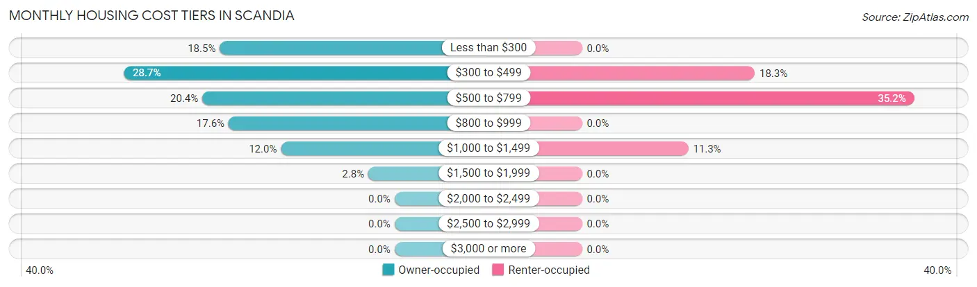 Monthly Housing Cost Tiers in Scandia