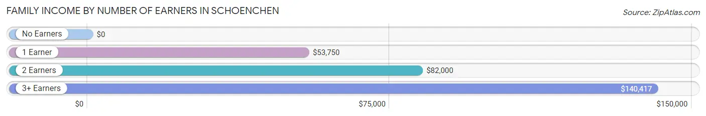 Family Income by Number of Earners in Schoenchen