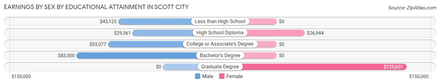 Earnings by Sex by Educational Attainment in Scott City