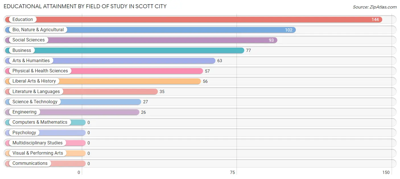 Educational Attainment by Field of Study in Scott City