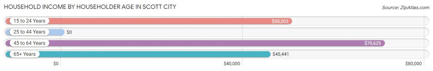 Household Income by Householder Age in Scott City