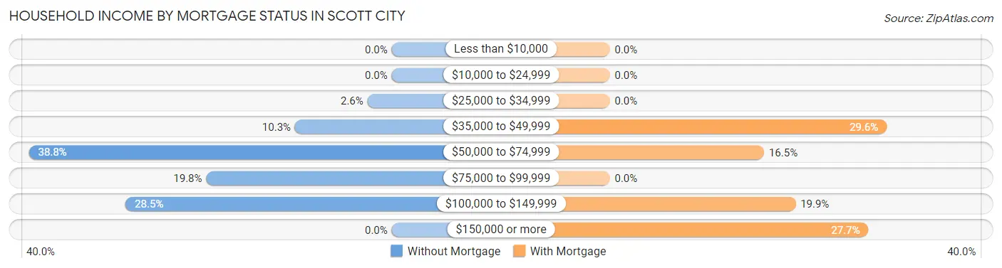 Household Income by Mortgage Status in Scott City