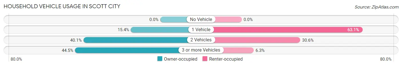 Household Vehicle Usage in Scott City