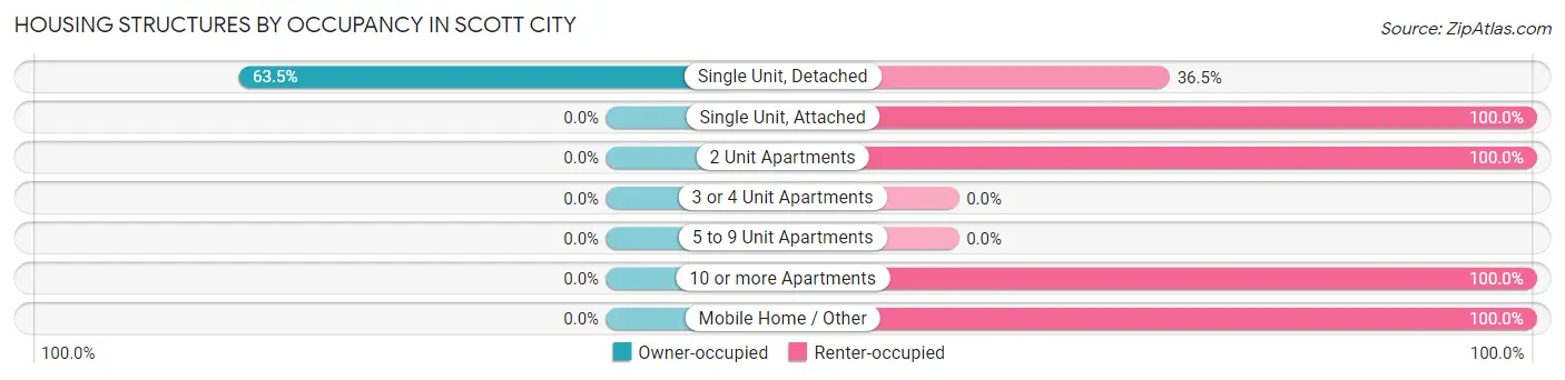 Housing Structures by Occupancy in Scott City