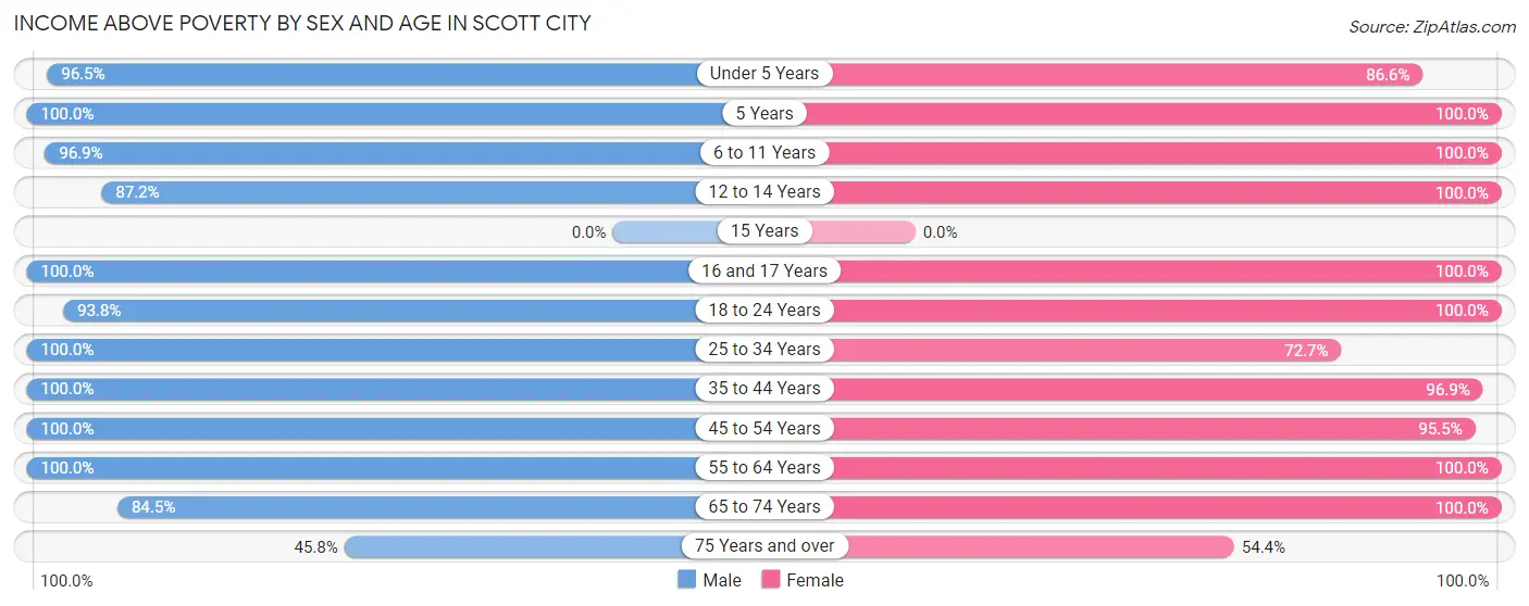 Income Above Poverty by Sex and Age in Scott City
