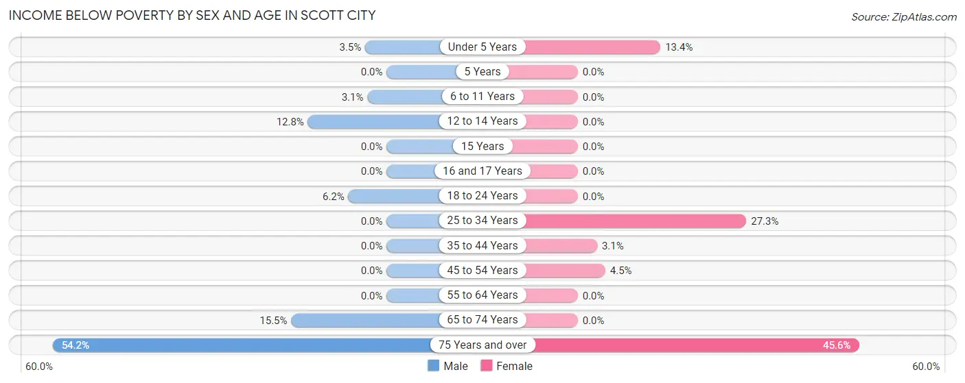 Income Below Poverty by Sex and Age in Scott City