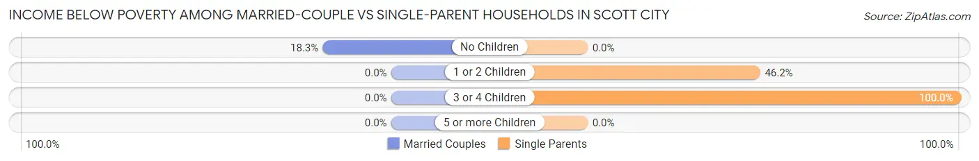 Income Below Poverty Among Married-Couple vs Single-Parent Households in Scott City