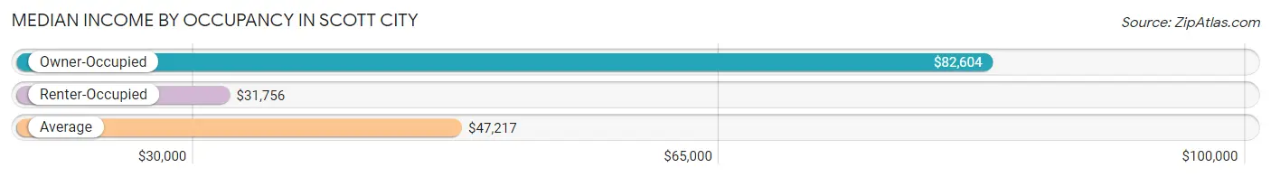 Median Income by Occupancy in Scott City