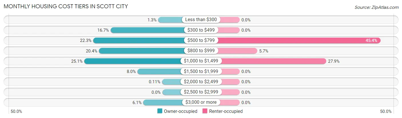 Monthly Housing Cost Tiers in Scott City
