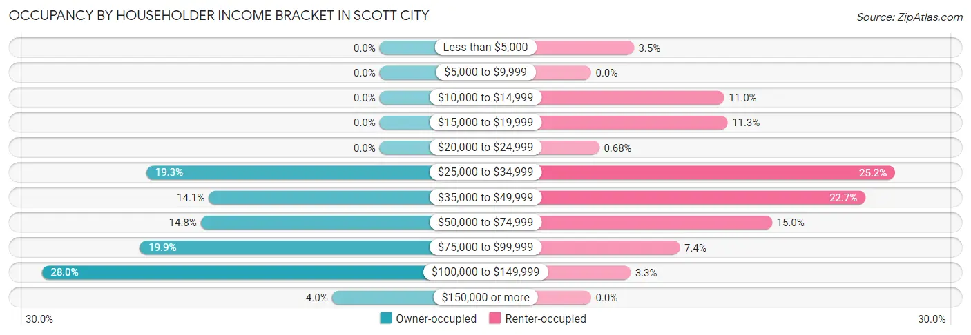Occupancy by Householder Income Bracket in Scott City