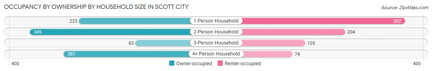 Occupancy by Ownership by Household Size in Scott City