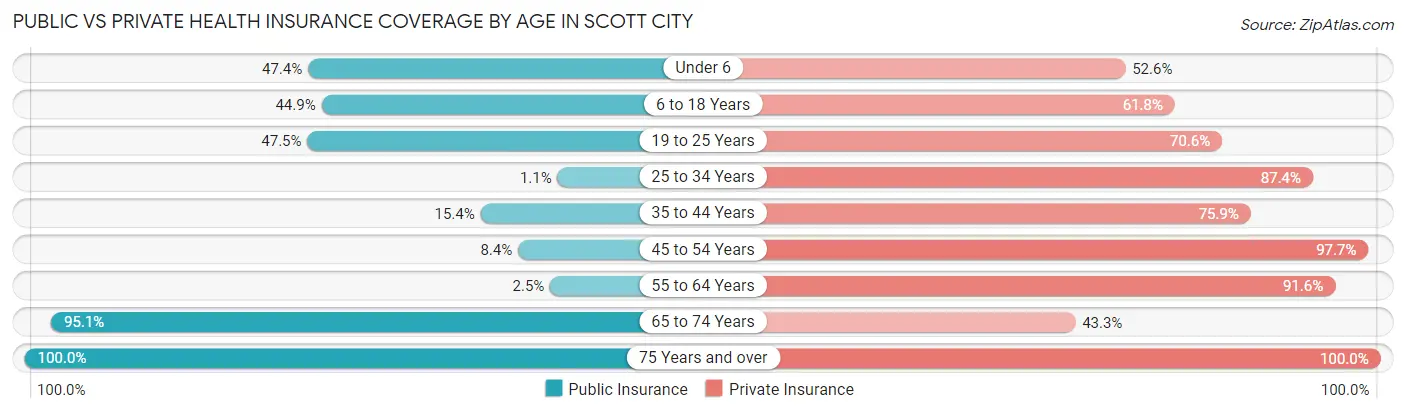 Public vs Private Health Insurance Coverage by Age in Scott City
