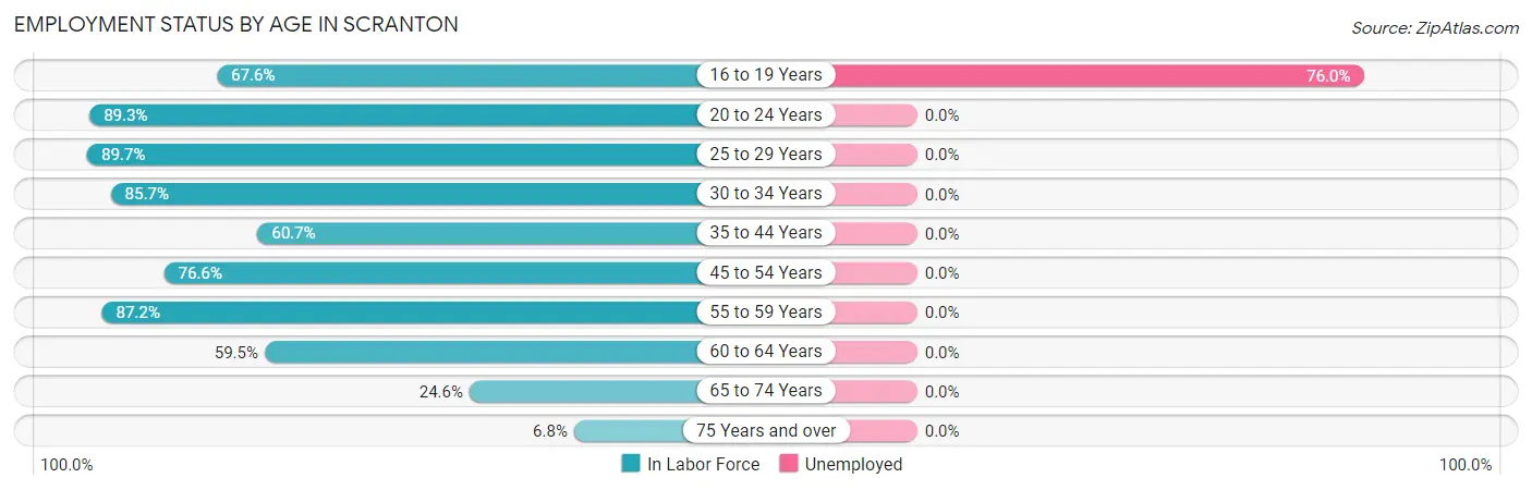 Employment Status by Age in Scranton