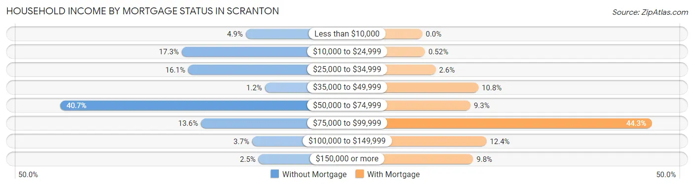 Household Income by Mortgage Status in Scranton