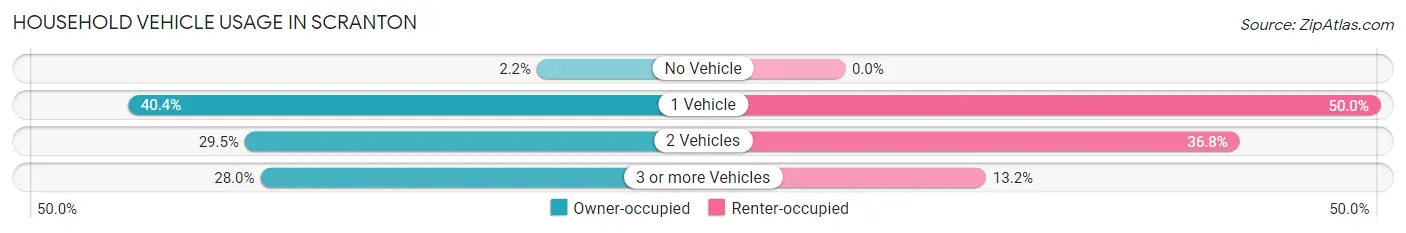 Household Vehicle Usage in Scranton