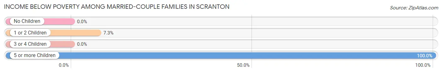 Income Below Poverty Among Married-Couple Families in Scranton