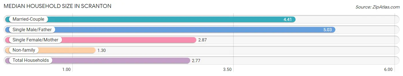 Median Household Size in Scranton