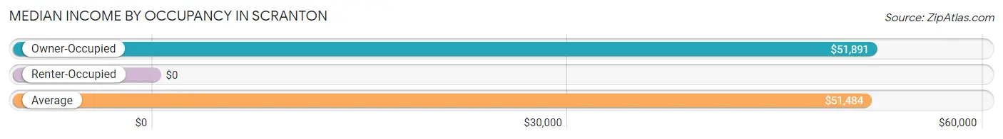 Median Income by Occupancy in Scranton