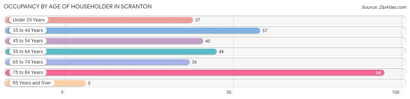 Occupancy by Age of Householder in Scranton