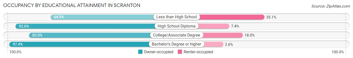 Occupancy by Educational Attainment in Scranton