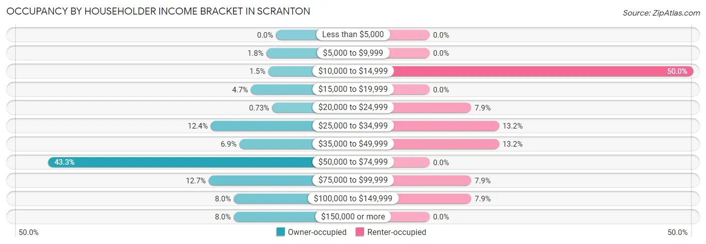 Occupancy by Householder Income Bracket in Scranton