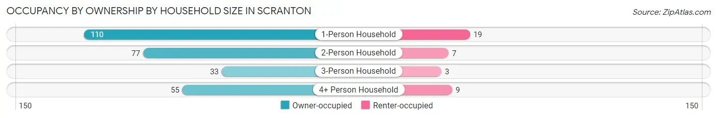 Occupancy by Ownership by Household Size in Scranton