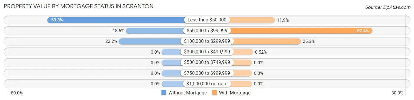 Property Value by Mortgage Status in Scranton