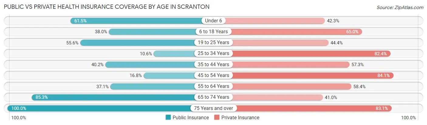 Public vs Private Health Insurance Coverage by Age in Scranton