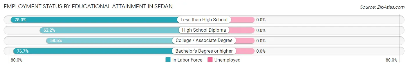 Employment Status by Educational Attainment in Sedan