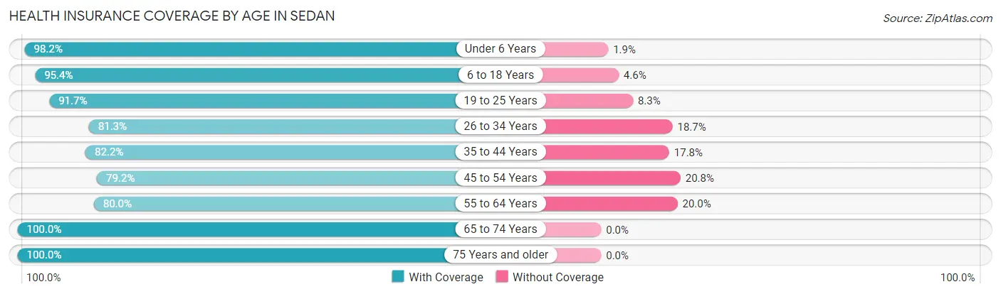 Health Insurance Coverage by Age in Sedan