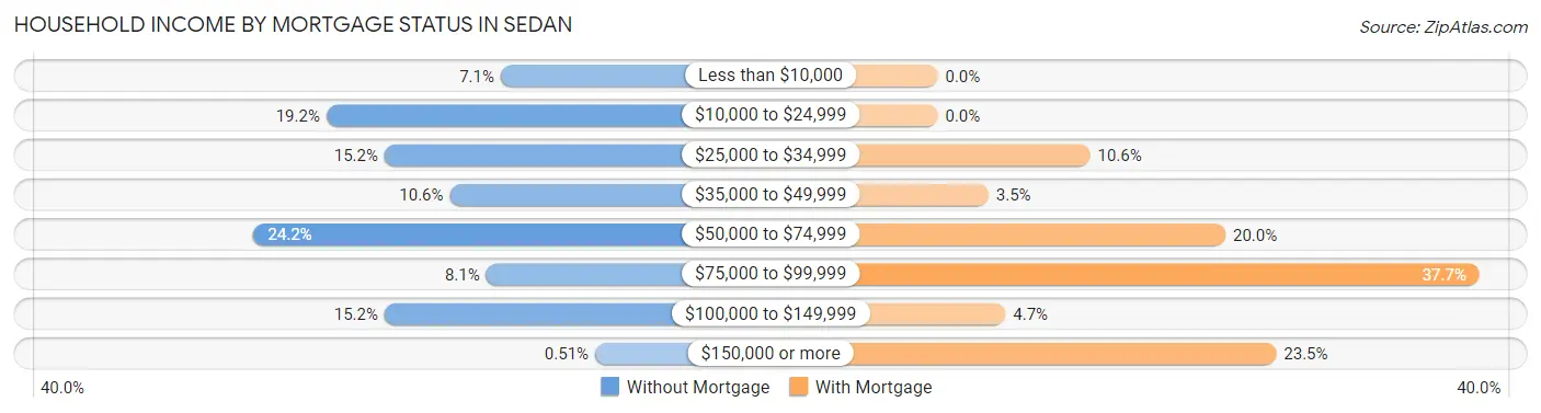 Household Income by Mortgage Status in Sedan