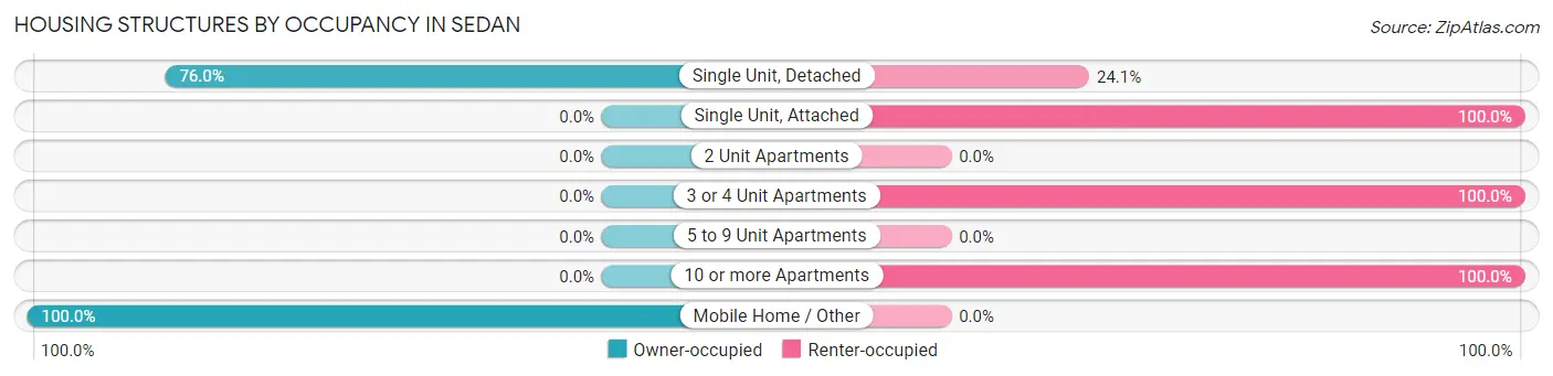Housing Structures by Occupancy in Sedan