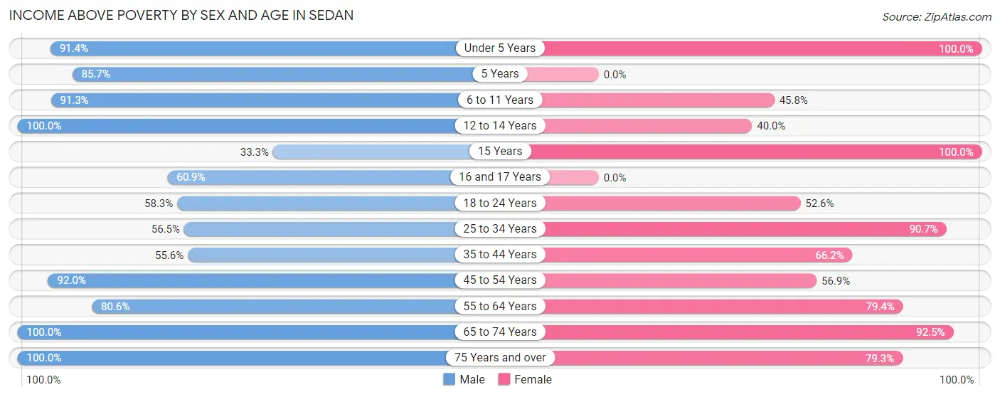 Income Above Poverty by Sex and Age in Sedan